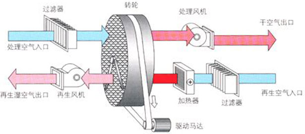 除湿机工作原理